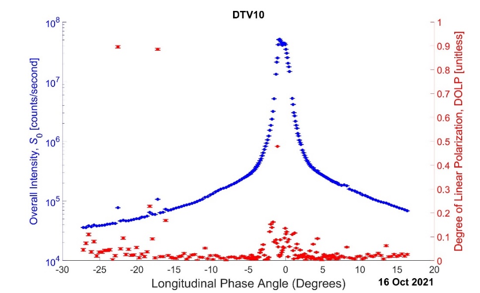 DirecTV-10 linear polarization signature showing micro-glints and DOLP variation