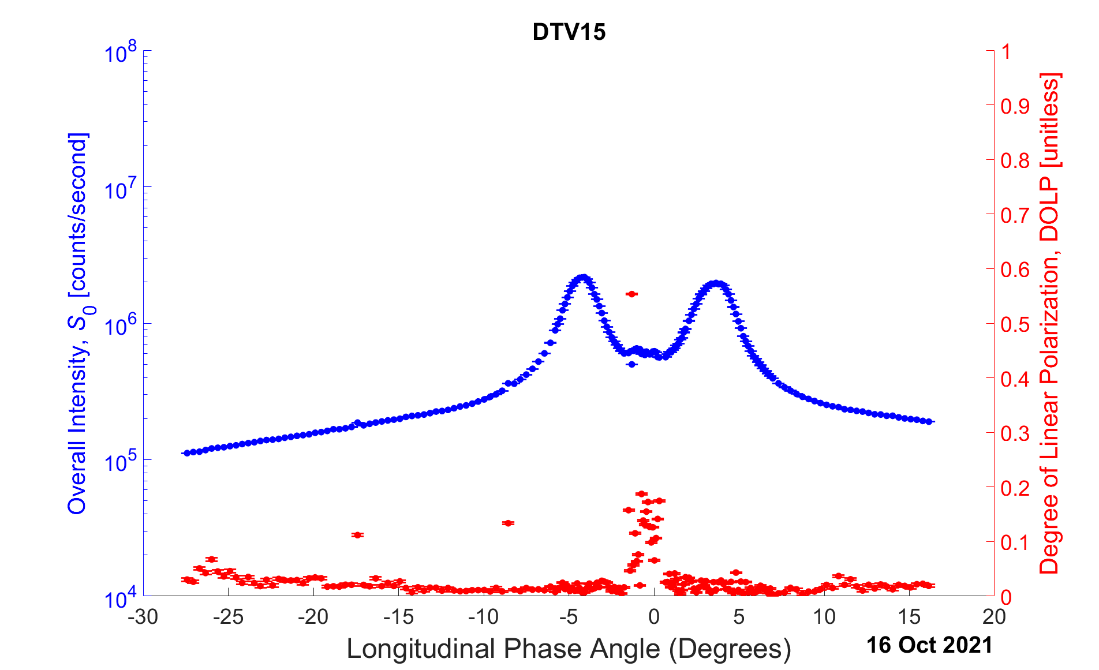 DirecTV-15 linear polarization signature showing polarization variation between glints