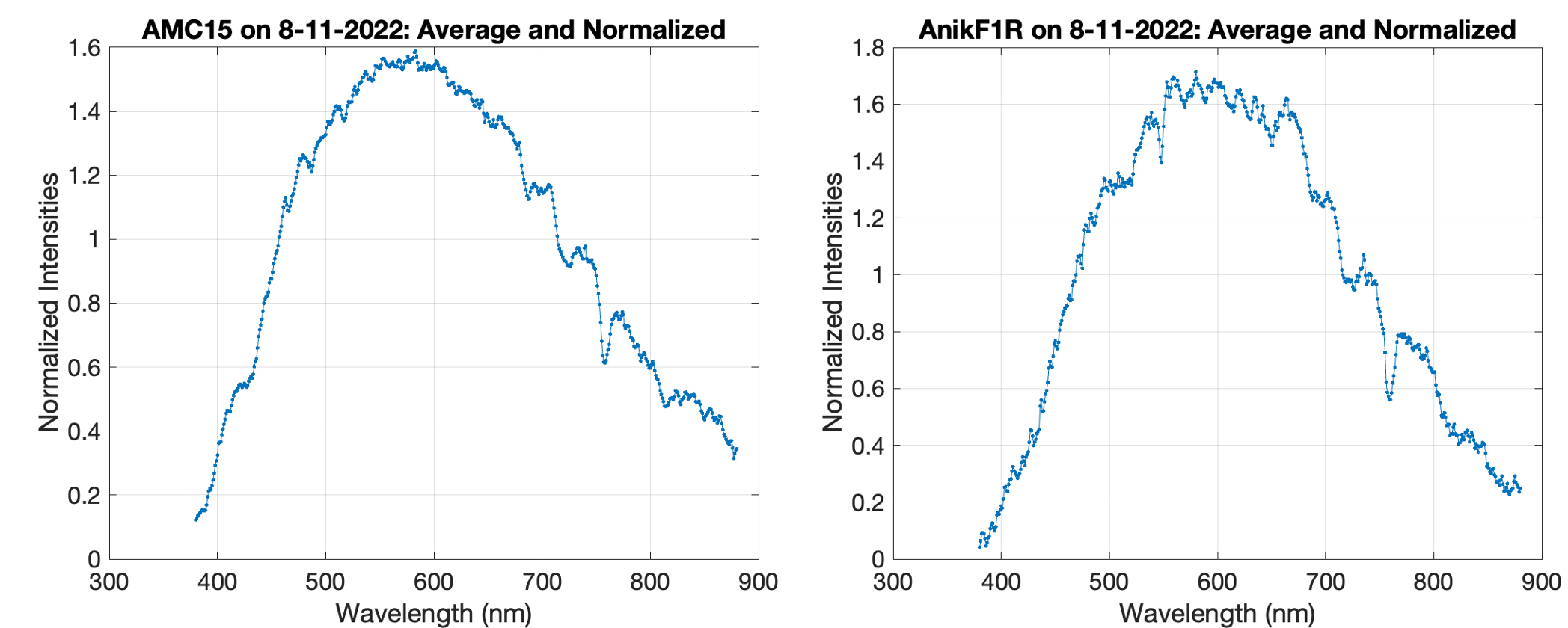 Figure 5 from Yee et al. (2023) — spectral data used for ML-based classification of GEO satellites